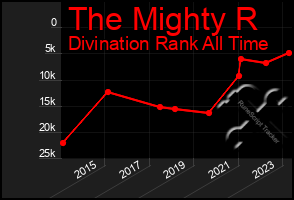 Total Graph of The Mighty R