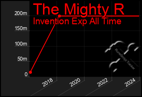 Total Graph of The Mighty R