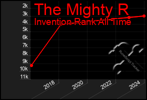 Total Graph of The Mighty R