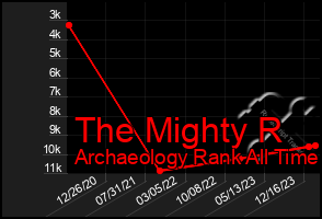 Total Graph of The Mighty R