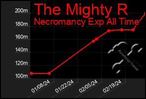 Total Graph of The Mighty R