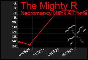 Total Graph of The Mighty R