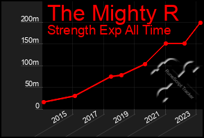 Total Graph of The Mighty R