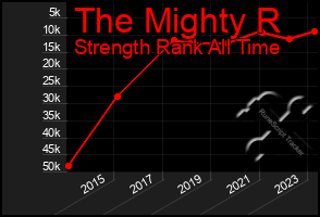 Total Graph of The Mighty R