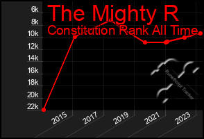 Total Graph of The Mighty R