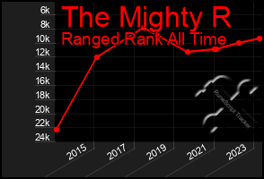 Total Graph of The Mighty R