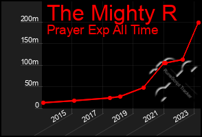 Total Graph of The Mighty R