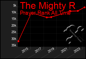 Total Graph of The Mighty R