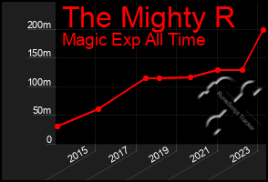 Total Graph of The Mighty R