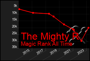 Total Graph of The Mighty R