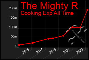 Total Graph of The Mighty R