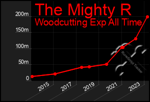 Total Graph of The Mighty R