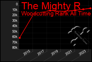 Total Graph of The Mighty R