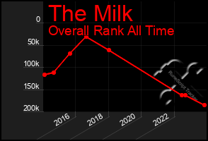 Total Graph of The Milk