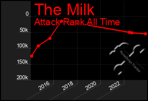 Total Graph of The Milk