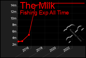 Total Graph of The Milk