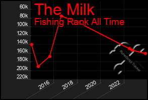 Total Graph of The Milk