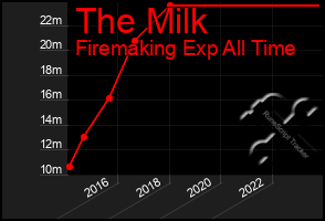 Total Graph of The Milk