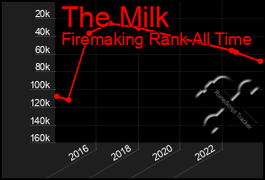 Total Graph of The Milk