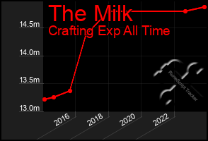 Total Graph of The Milk