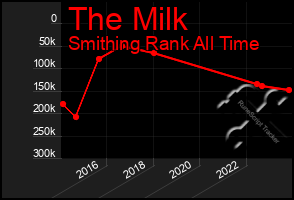 Total Graph of The Milk