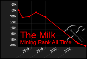 Total Graph of The Milk