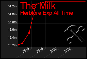 Total Graph of The Milk