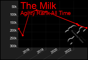 Total Graph of The Milk