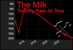 Total Graph of The Milk