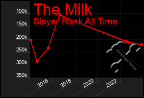 Total Graph of The Milk