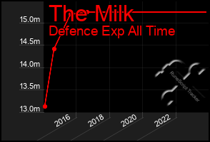 Total Graph of The Milk