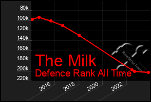 Total Graph of The Milk