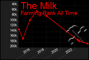 Total Graph of The Milk