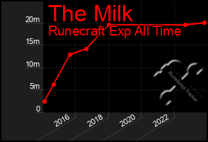 Total Graph of The Milk