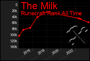 Total Graph of The Milk