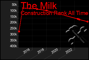 Total Graph of The Milk