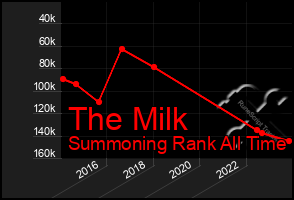 Total Graph of The Milk