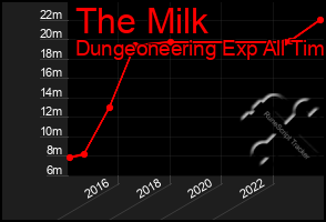 Total Graph of The Milk