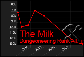 Total Graph of The Milk