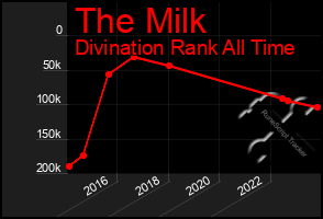 Total Graph of The Milk