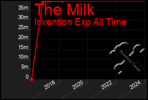 Total Graph of The Milk