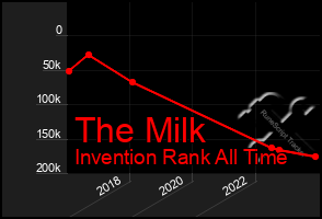 Total Graph of The Milk