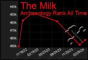 Total Graph of The Milk