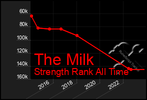 Total Graph of The Milk