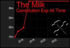 Total Graph of The Milk