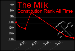 Total Graph of The Milk