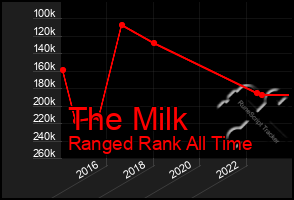 Total Graph of The Milk