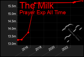 Total Graph of The Milk