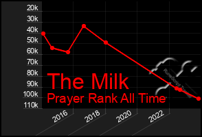 Total Graph of The Milk