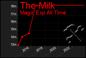 Total Graph of The Milk